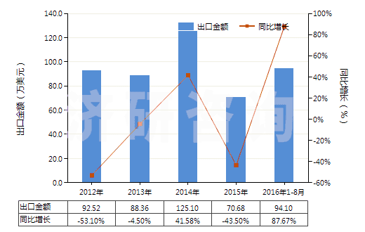 2012-2016年8月中國(guó)聚對(duì)苯二甲酰對(duì)苯二胺短纖（未梳或未經(jīng)其他紡前加工）(HS55031120)出口總額及增速統(tǒng)計(jì)